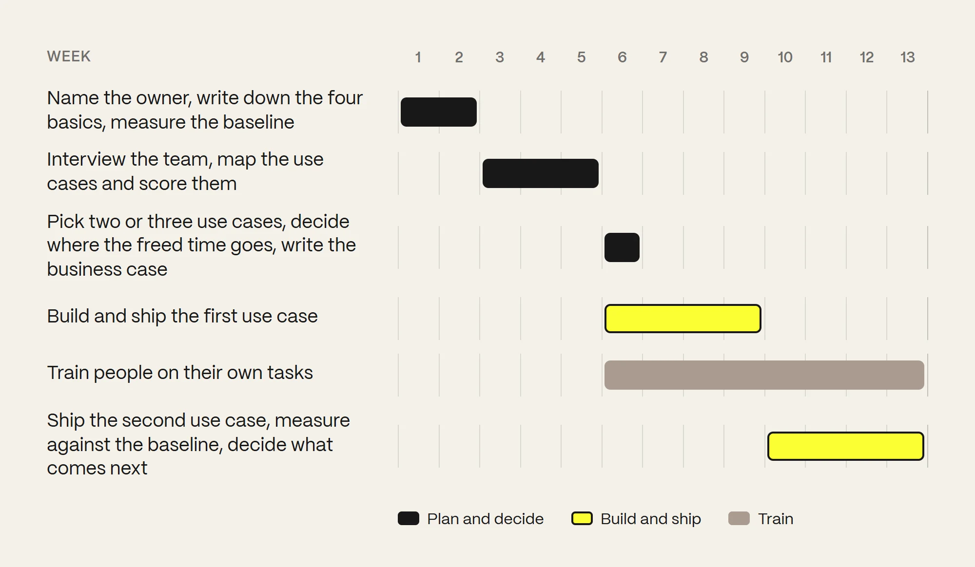 13-week AI marketing plan. Weeks 1-2: name the owner, write down the four basics, measure the baseline. Weeks 3-5: interview the team, map the use cases and score them. Week 6: pick two or three use cases, decide where the freed time goes, write the business case. Weeks 6-9: build and ship the first use case. Weeks 6-13: train people on their own tasks. Weeks 10-13: ship the second use case, measure against the baseline, decide what comes next.