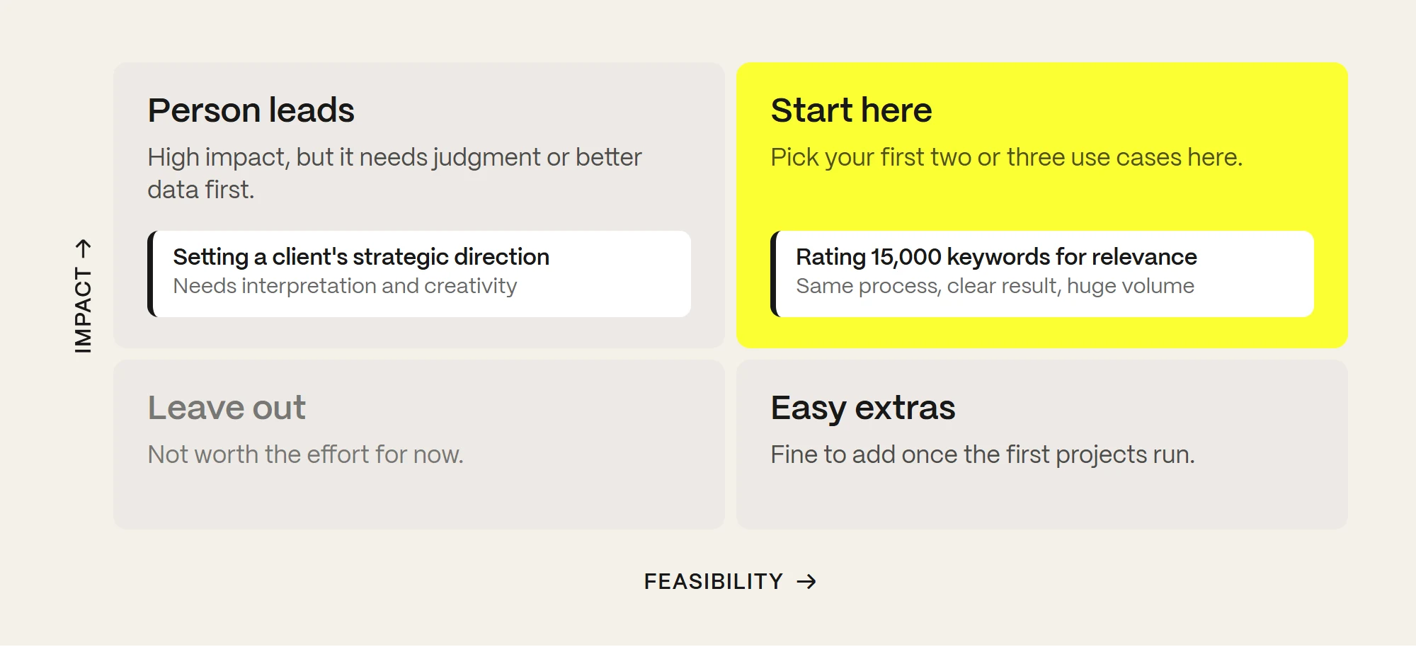 Impact and feasibility matrix for AI use cases. High impact and high feasibility: start here, for example rating 15,000 keywords for relevance. High impact but low feasibility: a person leads, because the work needs judgment or better data first, for example setting a client's strategic direction. Low impact and high feasibility: easy extras. Low impact and low feasibility: leave out.