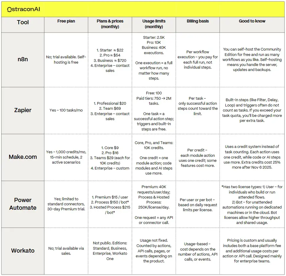 Comparison of n8n, Zapier, Make, Power Automate and Workato: free plans, prices, usage limits and billing