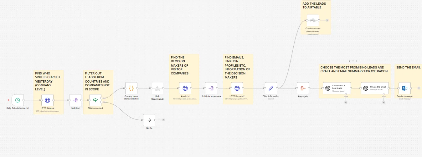 N8N workflow: lead qualification