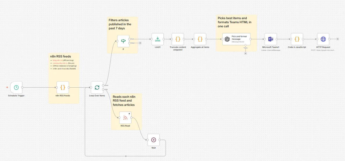 N8N workflow: news monitoring