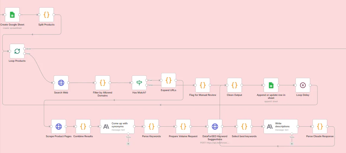 N8N workflow: product page enrichment