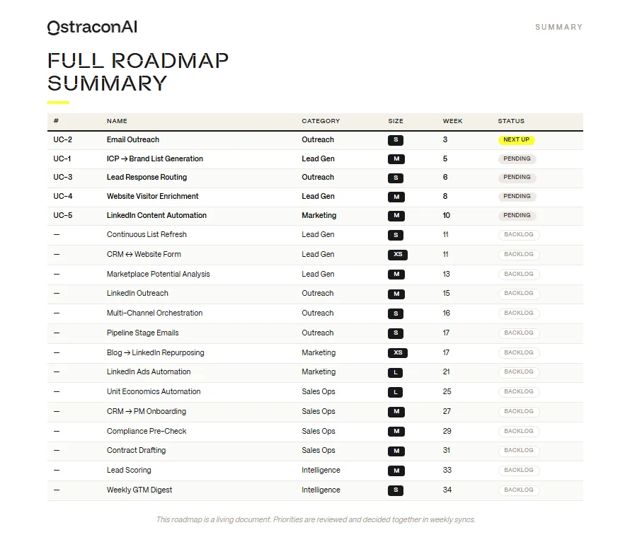 Automation roadmap: full list