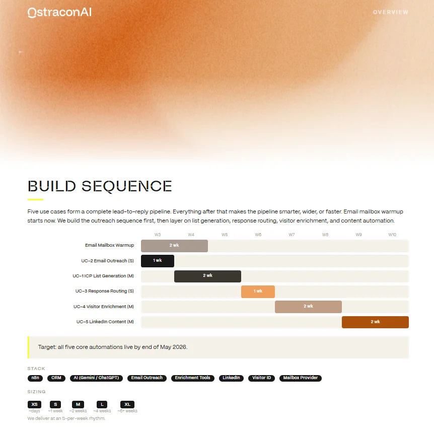 Automation roadmap: build sequence