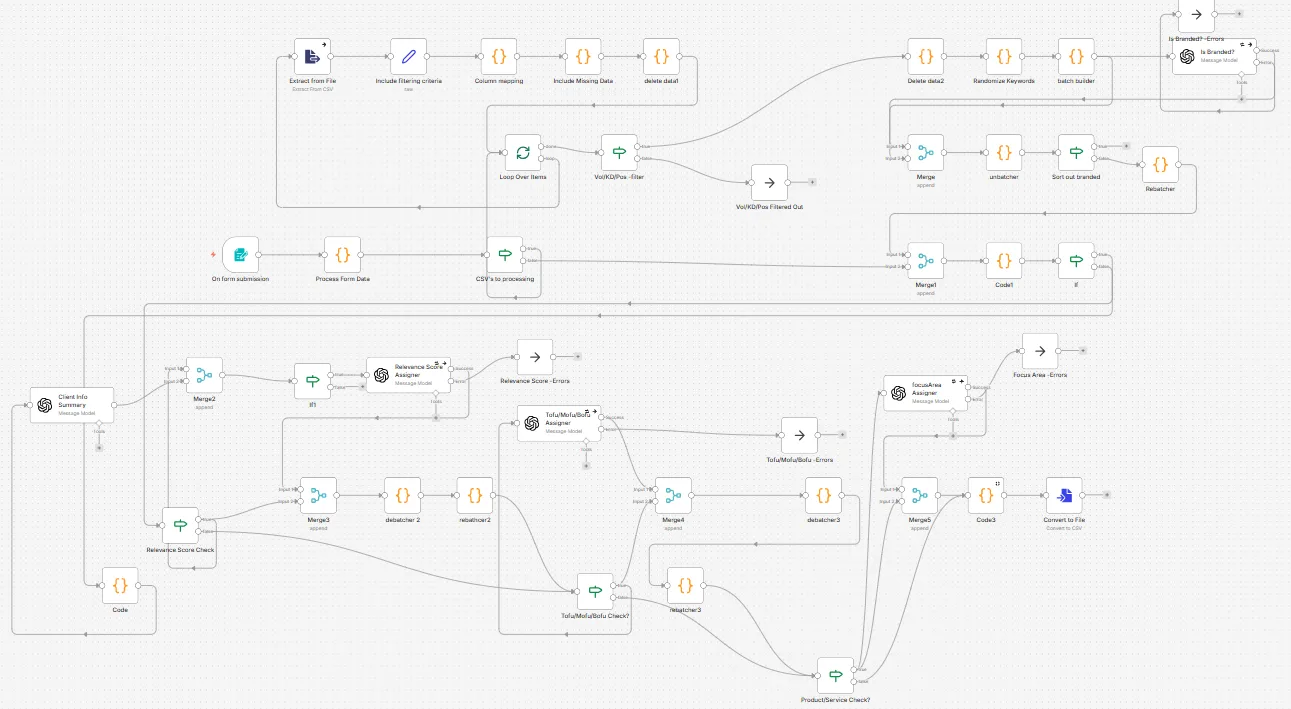 N8N workflow: SEO content plan